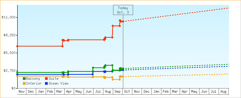 Price Graphs