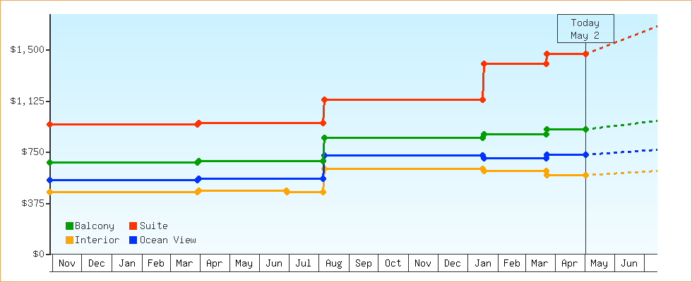 Price Graphs