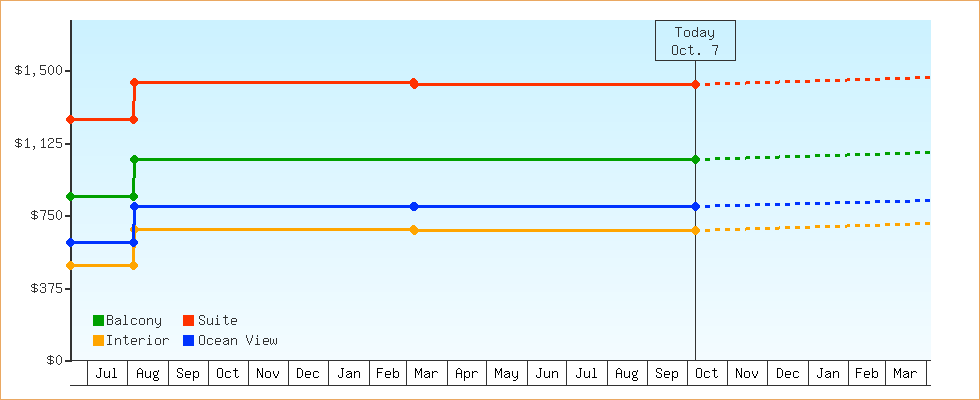 Price Graphs