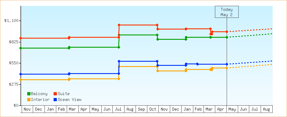 Price Graphs