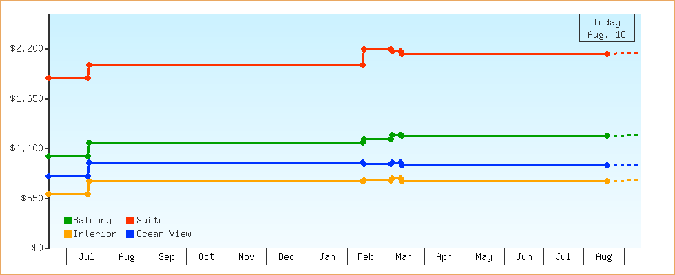 Price Graphs