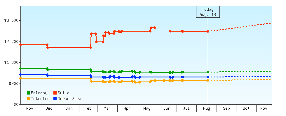 Price Graphs