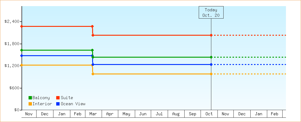 Price Graphs