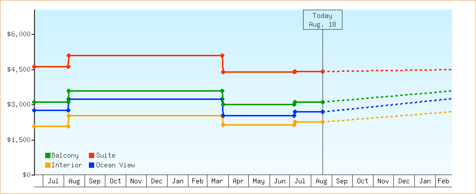 Price Graphs
