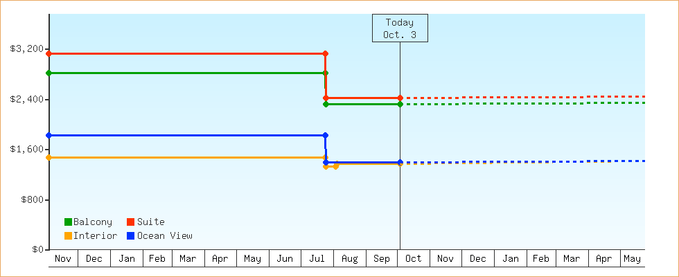 Price Graphs