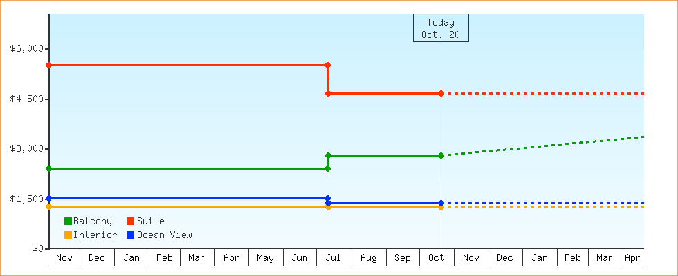 Price Graphs