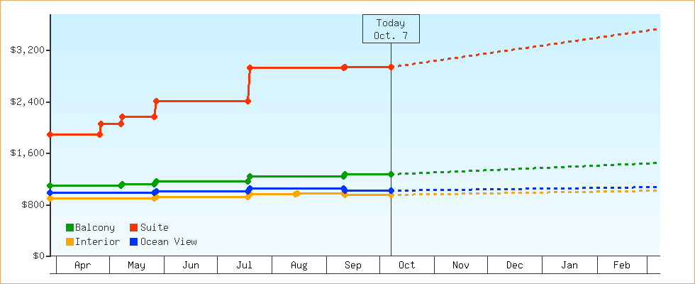 Price Graphs