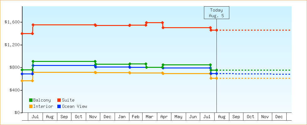 Price Graphs