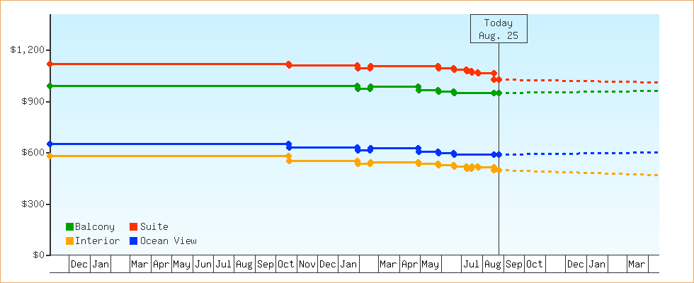 Price Graphs