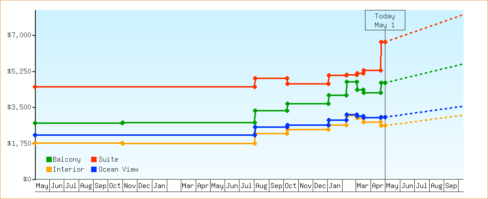 Price Graphs
