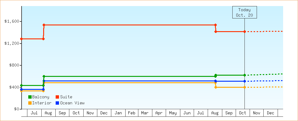 Price Graphs
