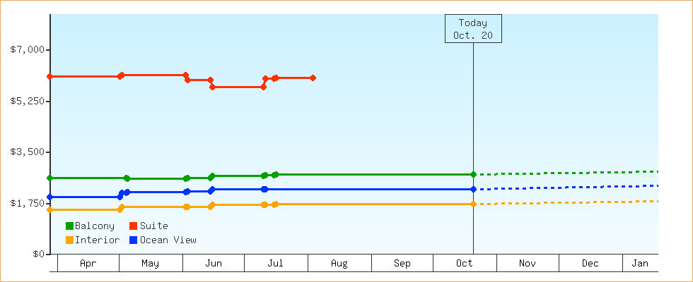 Price Graphs