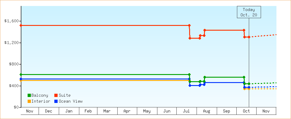 Price Graphs