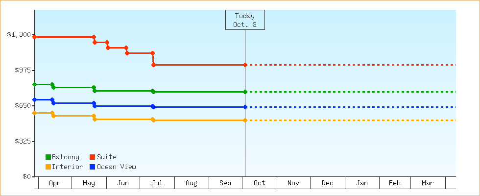Price Graphs