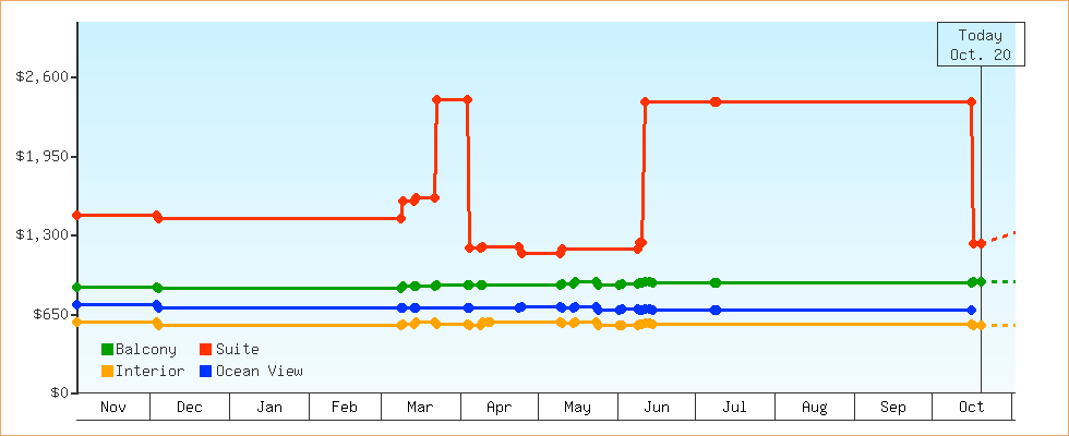 Price Graphs