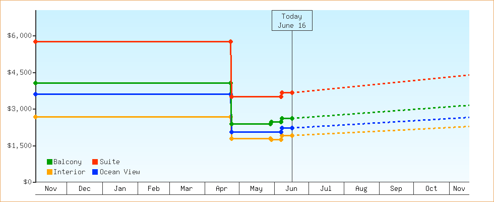 Price Graphs