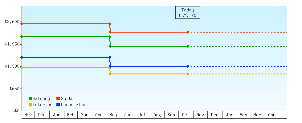 Price Graphs
