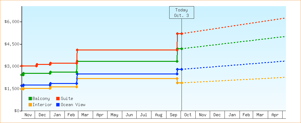 Price Graphs