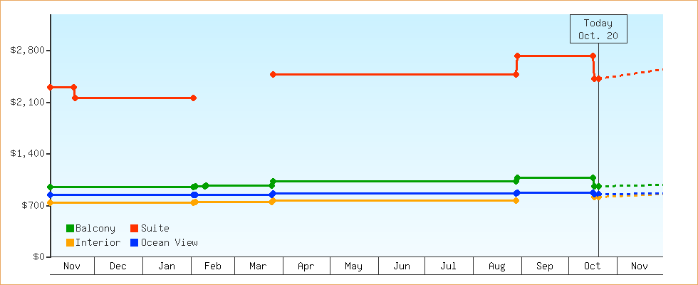 Price Graphs