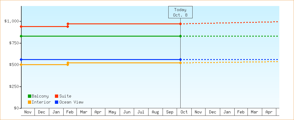 Price Graphs