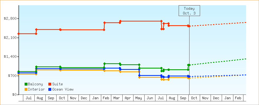 Price Graphs