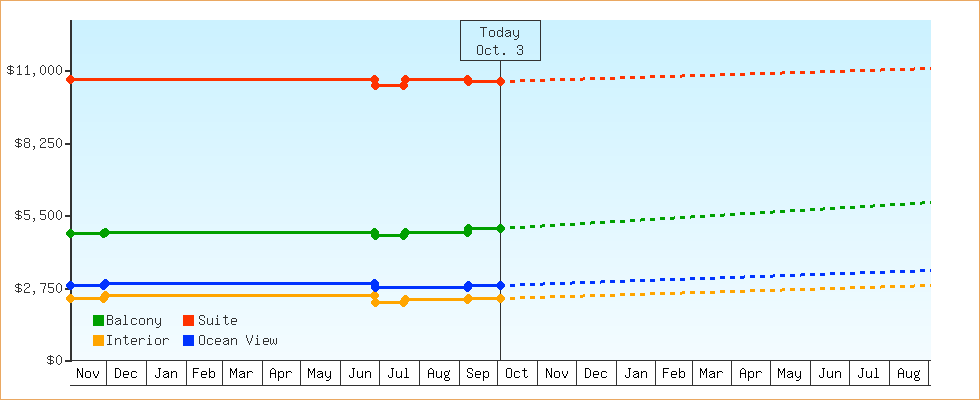 Price Graphs