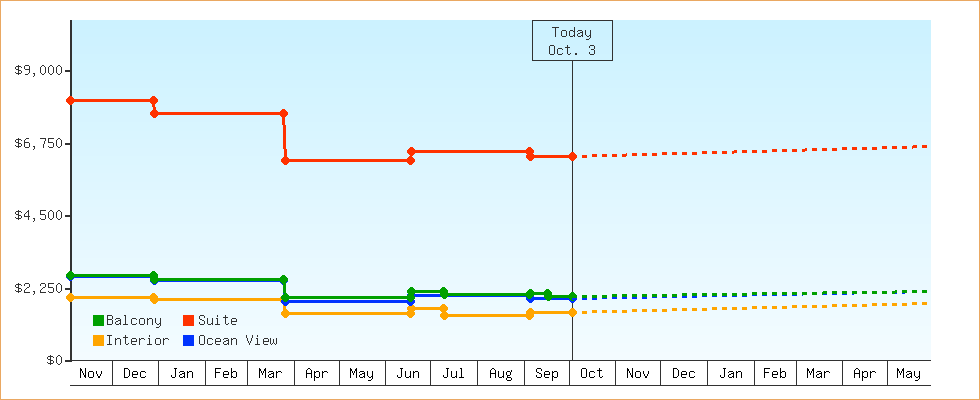 Price Graphs