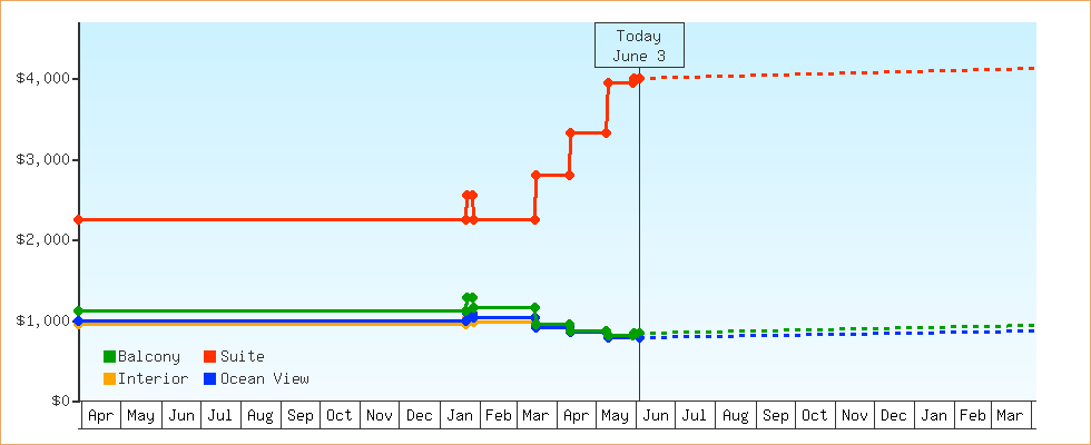 Price Graphs