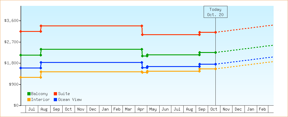 Price Graphs