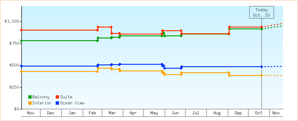 Price Graphs