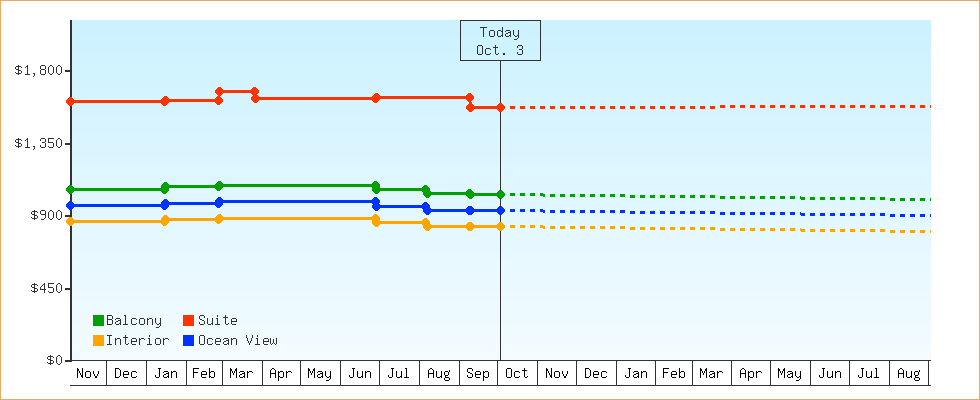 Price Graphs