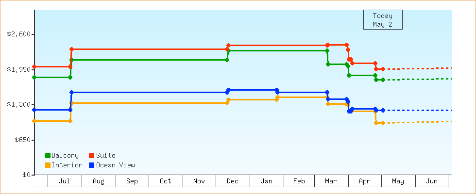 Price Graphs