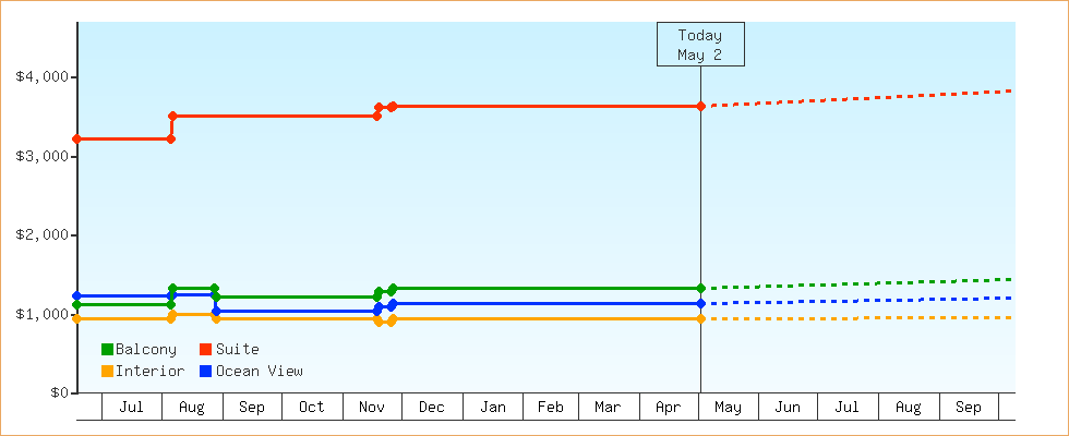 Price Graphs