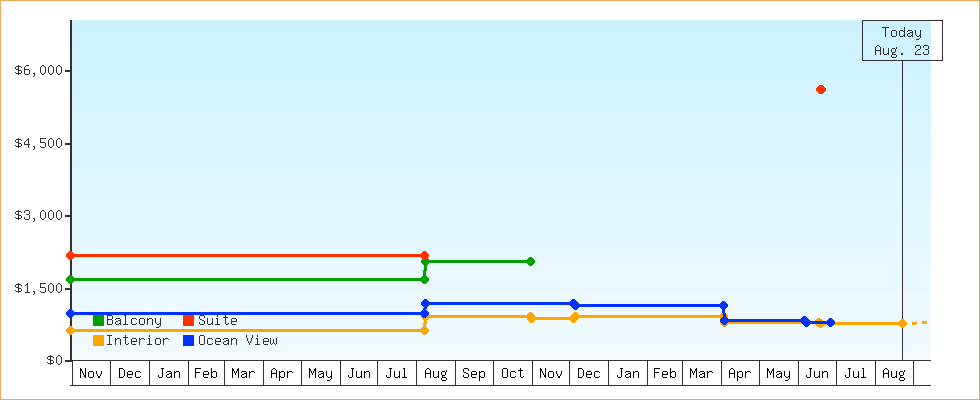 Price Graphs