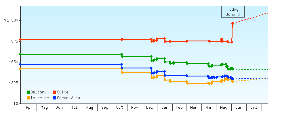 Price Graphs