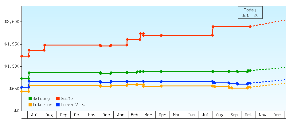 Price Graphs