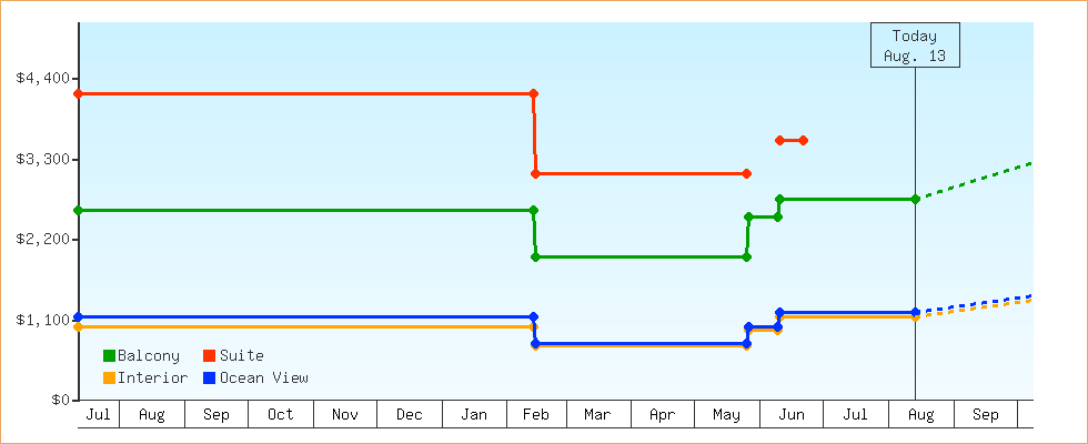 Price Graphs