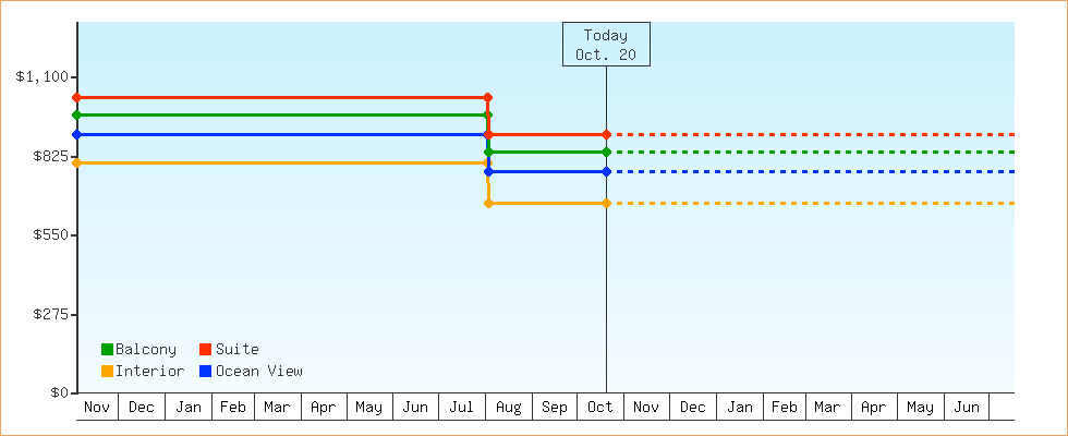 Price Graphs