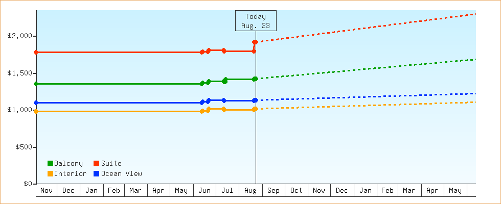 Price Graphs
