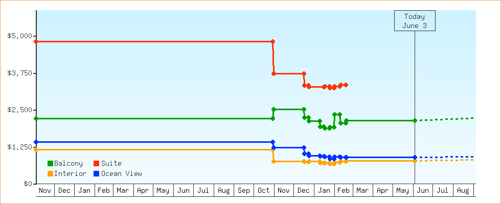 Price Graphs