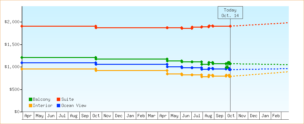 Price Graphs