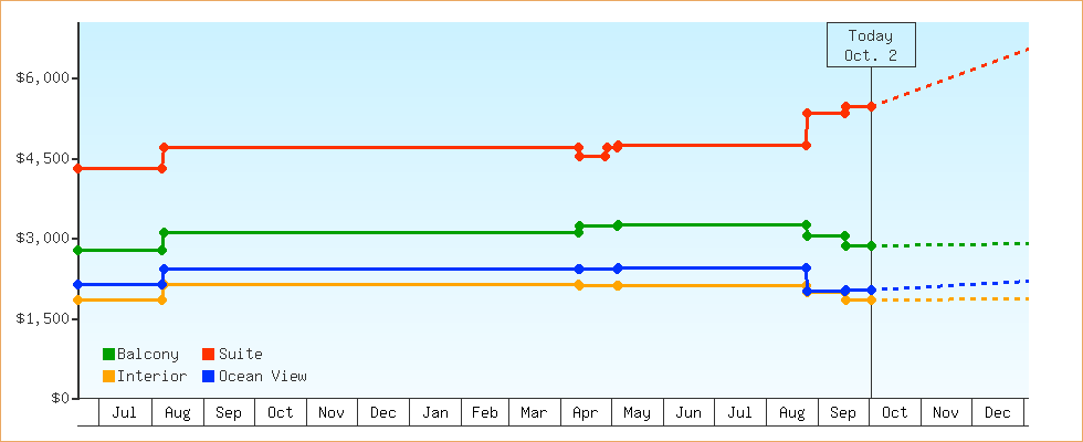 Price Graphs