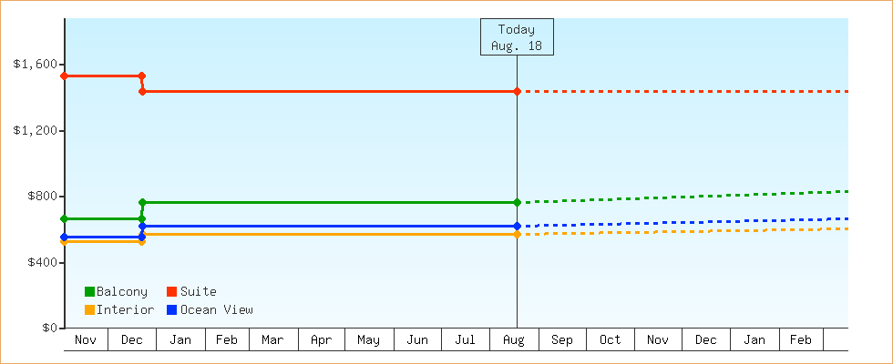 Price Graphs