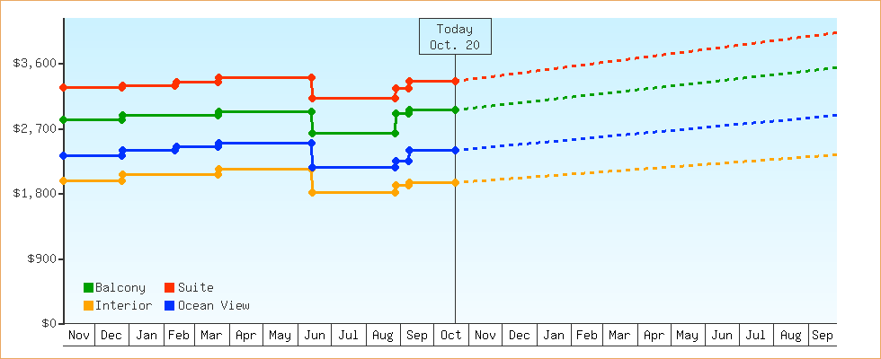 Price Graphs