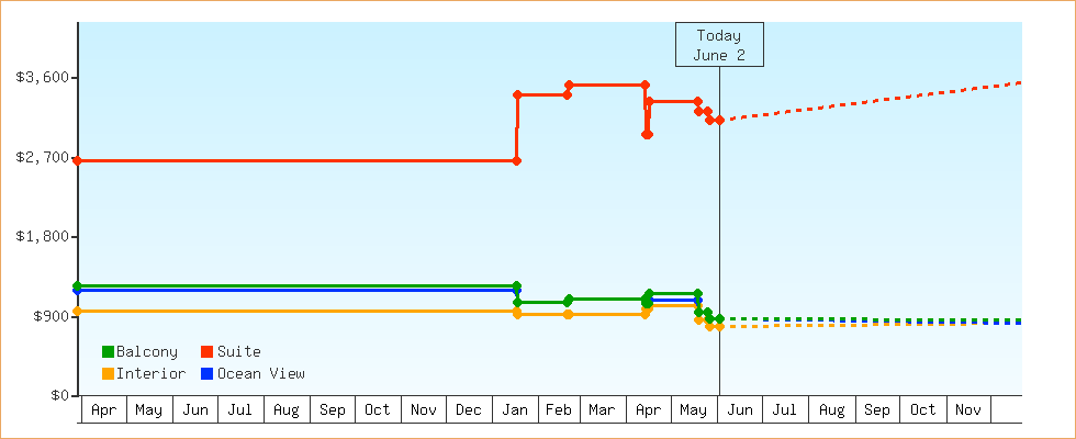 Price Graphs
