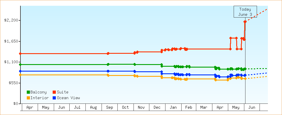 Price Graphs