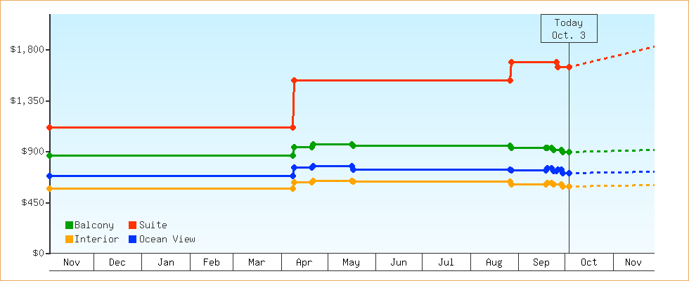 Price Graphs