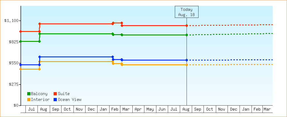 Price Graphs