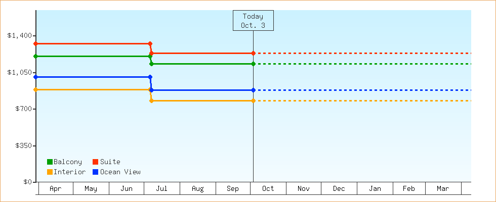 Price Graphs