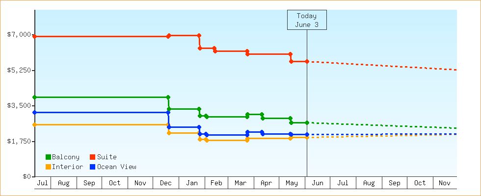 Price Graphs